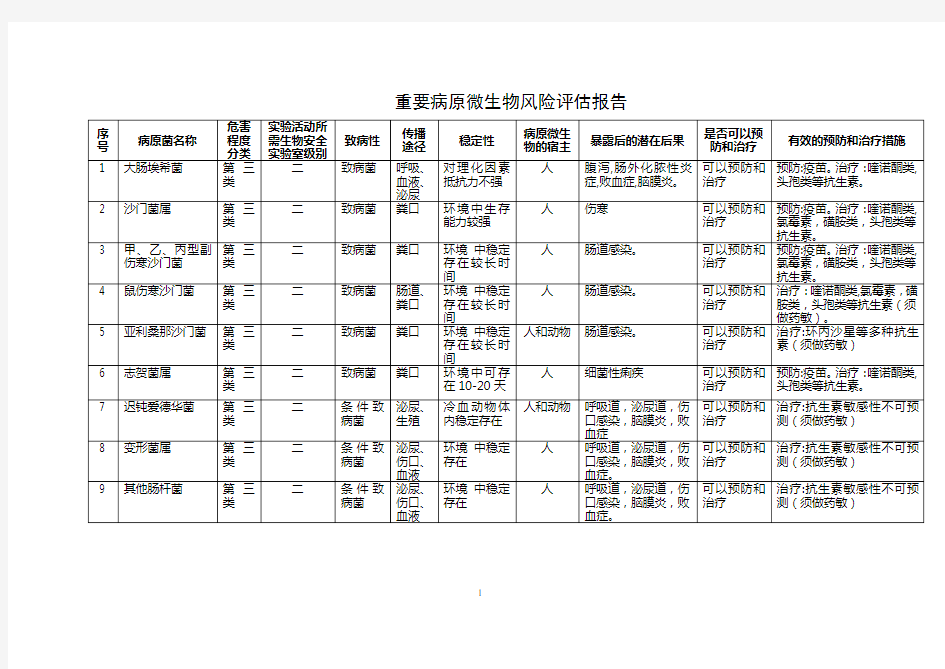 3.1重要病原微生物风险评估报告