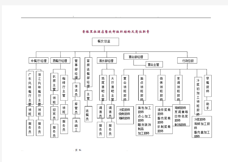 酒店餐饮部组织架构图