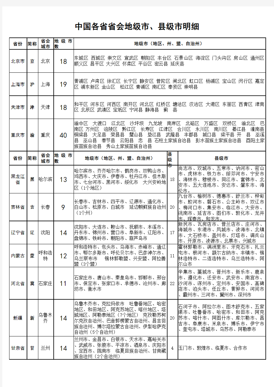 中国各省省会、地级市、县级市明细表1