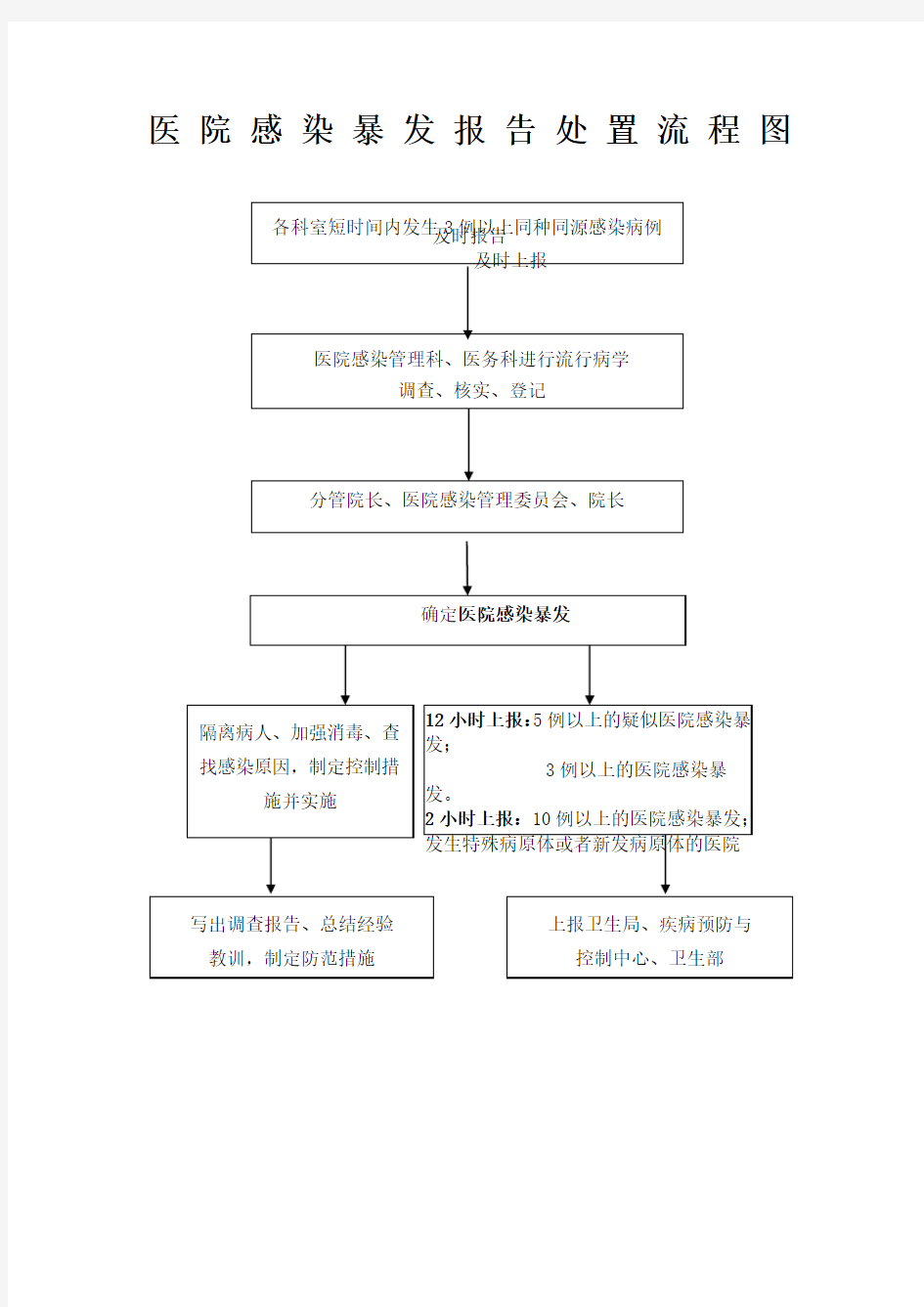 医院感染暴发报告处置流程图