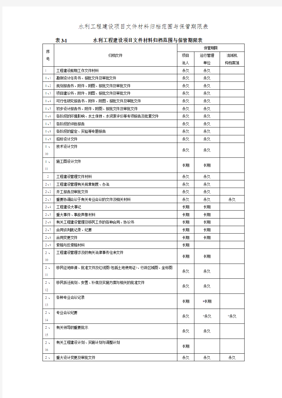 水利工程建设项目文件材料归档范围与保管期限表