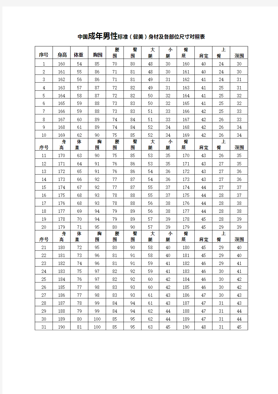 中国成年人标准身材及各部位尺寸对照表