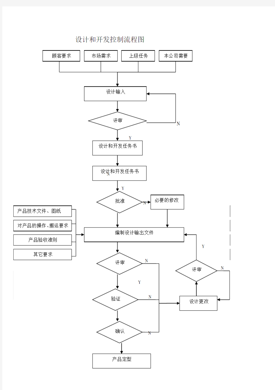 医疗器械设计开发记录规范总表