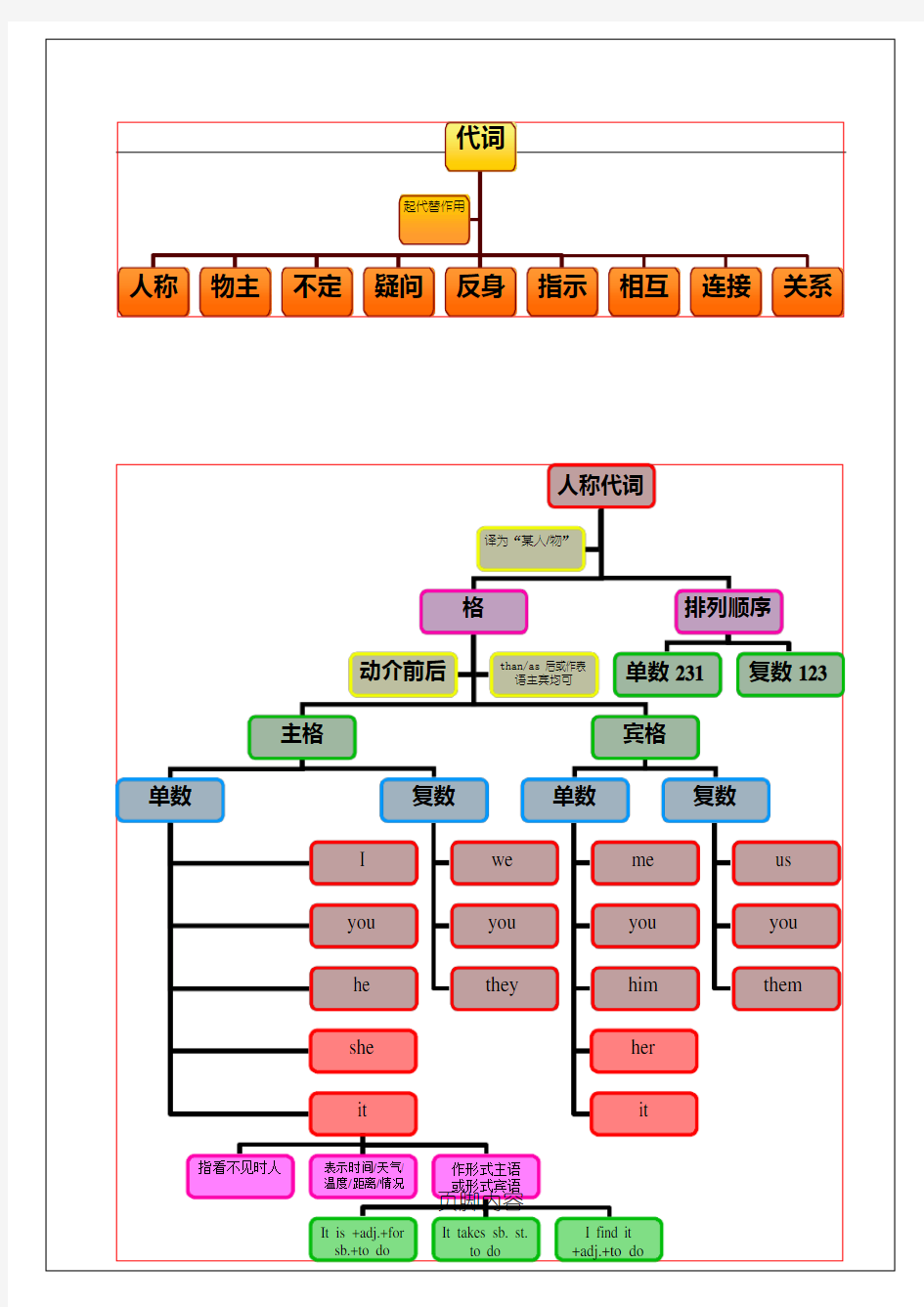 代词思维导图(可编辑修改word版)