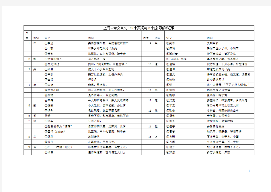 中考文言文150个实词与6个虚词解释汇编