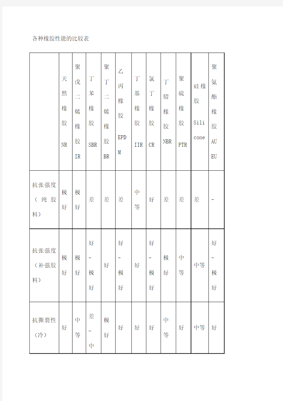 各种橡胶性能一览表