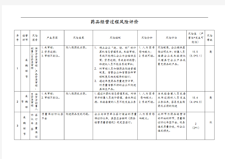 药品经营企业风险评估记录簿表格