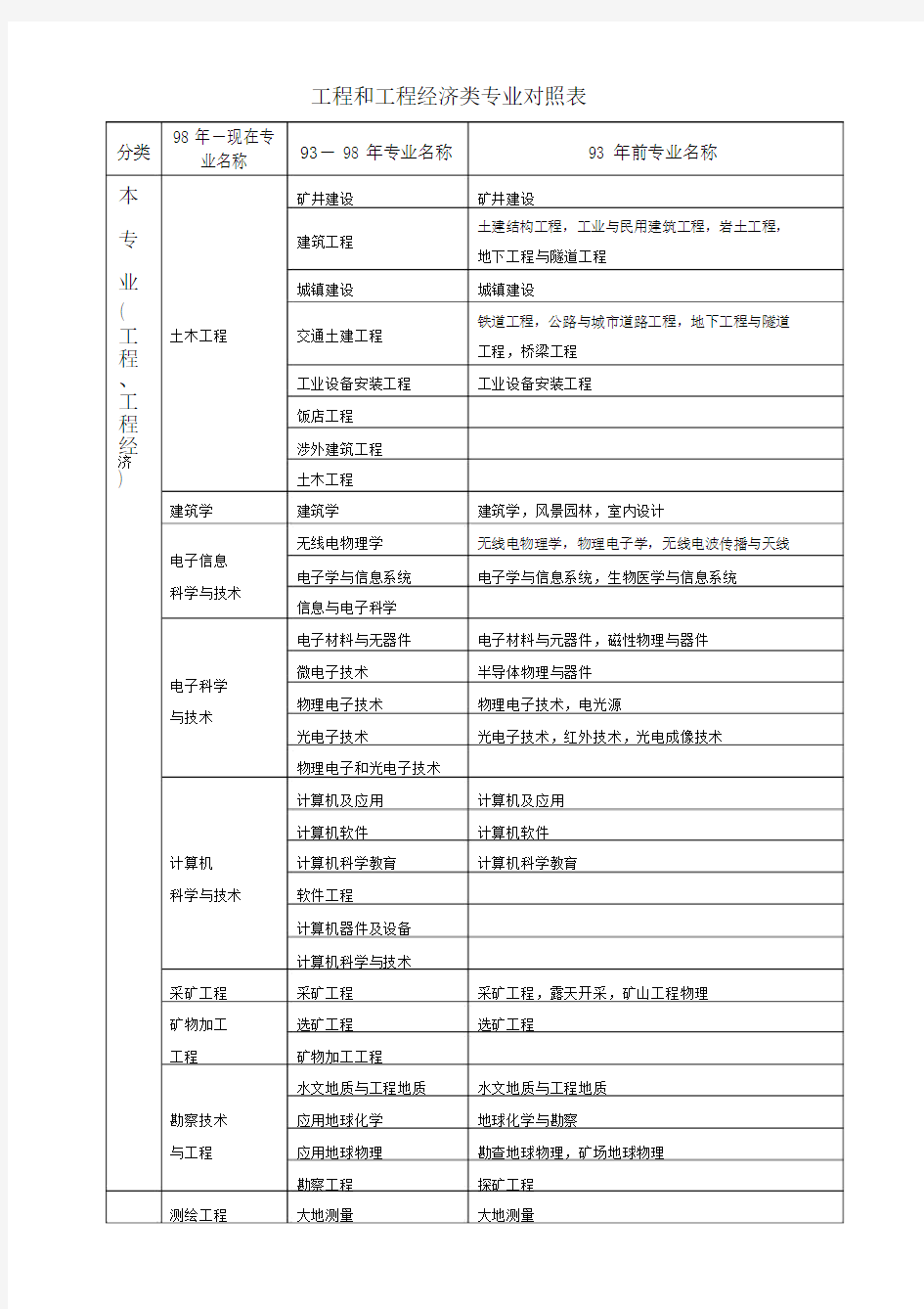 造价师报考专业对照表-.doc