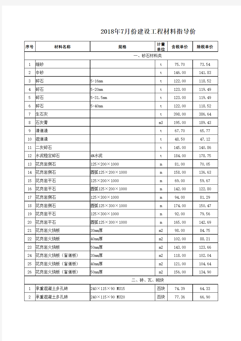 苏州市2018年7月份建设工程材料指导价