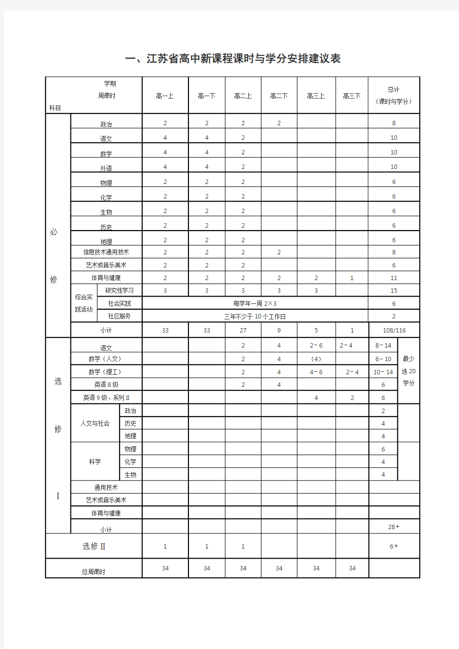 江苏高中课程设置与学分分配