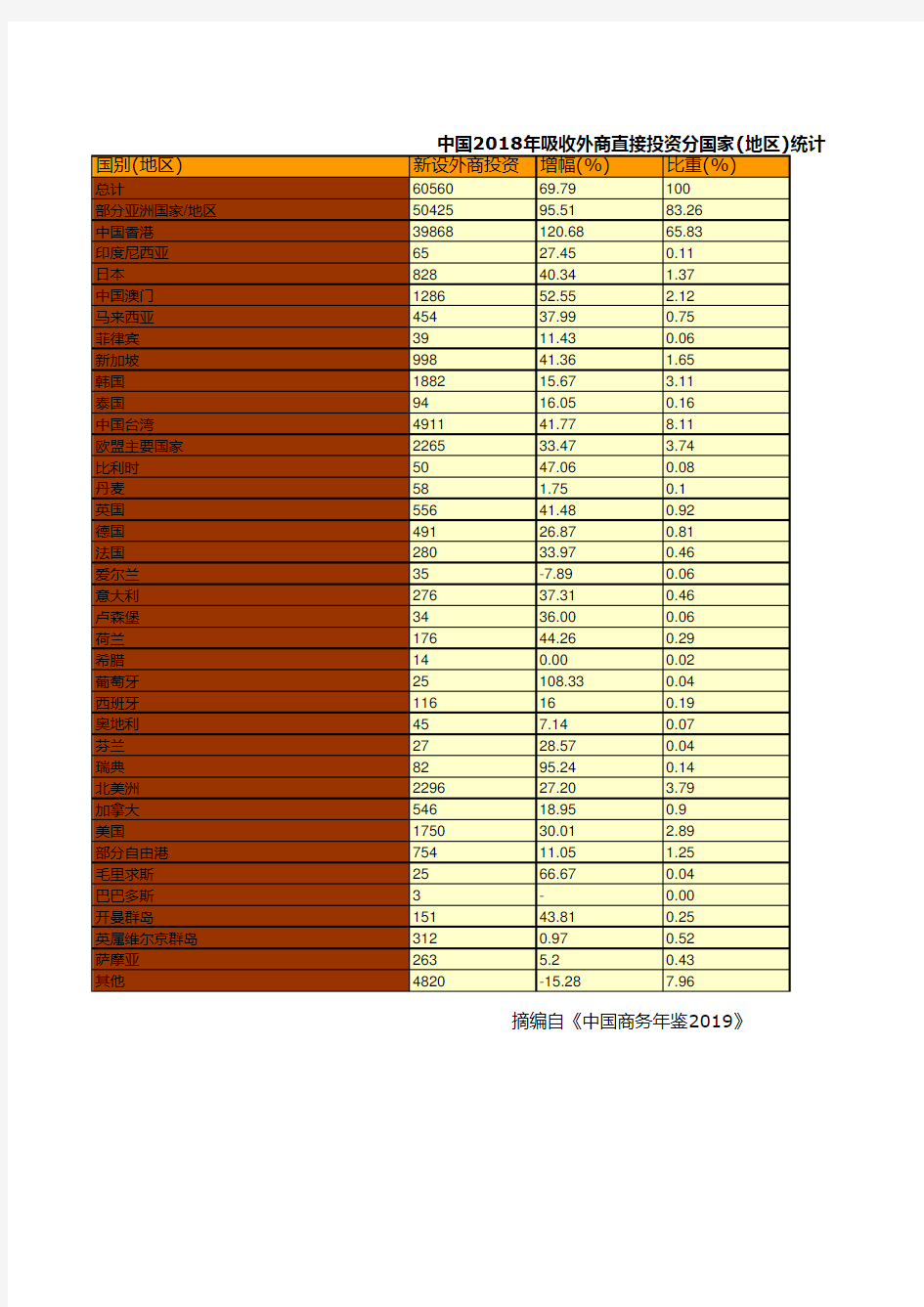 商务年鉴全国各省市区数据：中国2018年吸收外商直接投资分国家(地区)统计