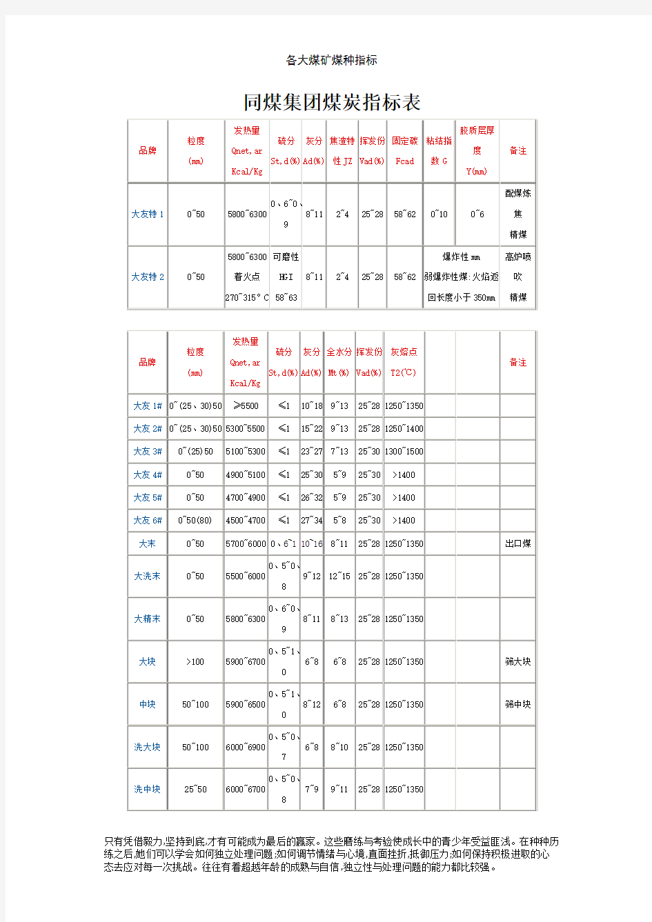 各大煤矿煤种指标