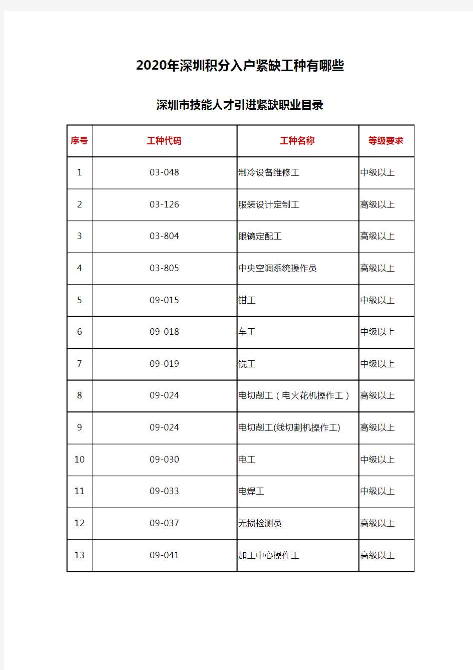 2020年深圳积分入户紧缺工种有哪些