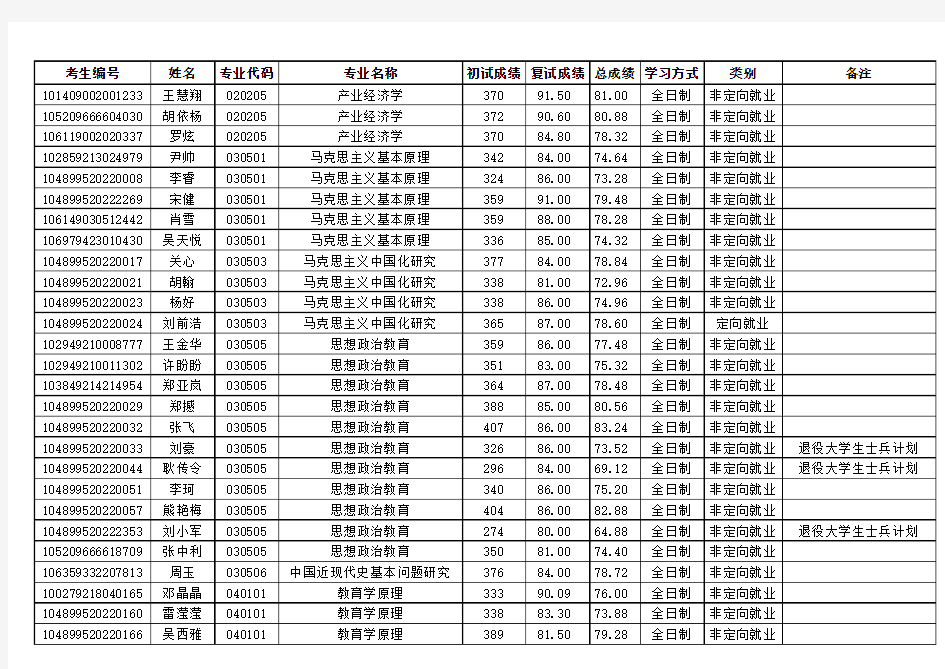 2019长江大学硕士研究生拟录取名单
