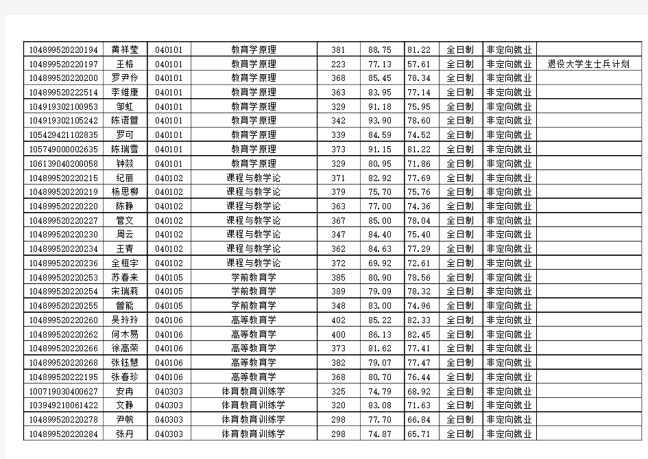 2019长江大学硕士研究生拟录取名单