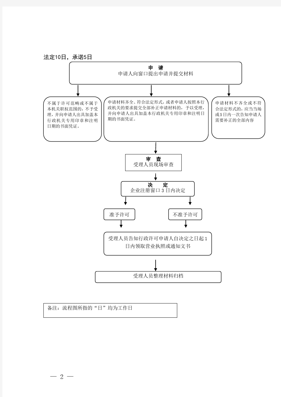 开封市祥符区工商局行政职权流程图