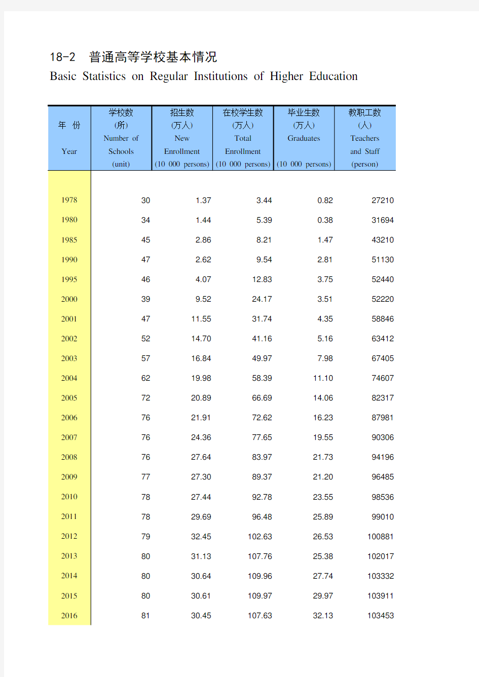 陕西宏观经济数据：18-2 普通高等学校基本情况(1978-2018)