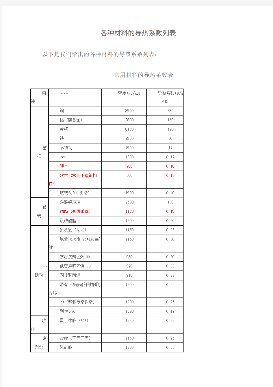 各种材料的导热系数列表