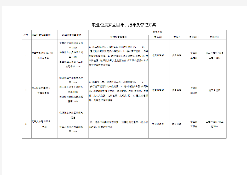 职业健康安全目标、指标及管理方案