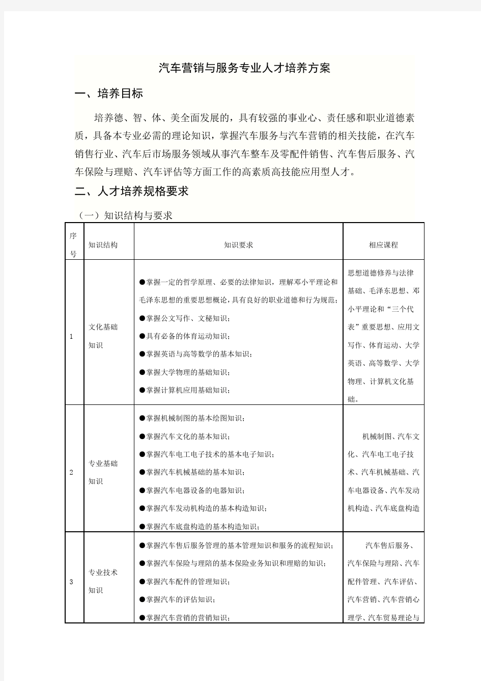 汽车营销与服务专业(高职)人才培养方案(2017)