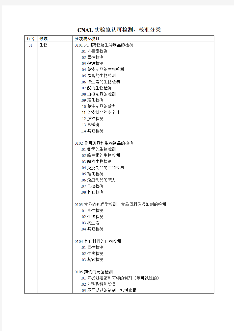 CNAS实验室认可领域代码