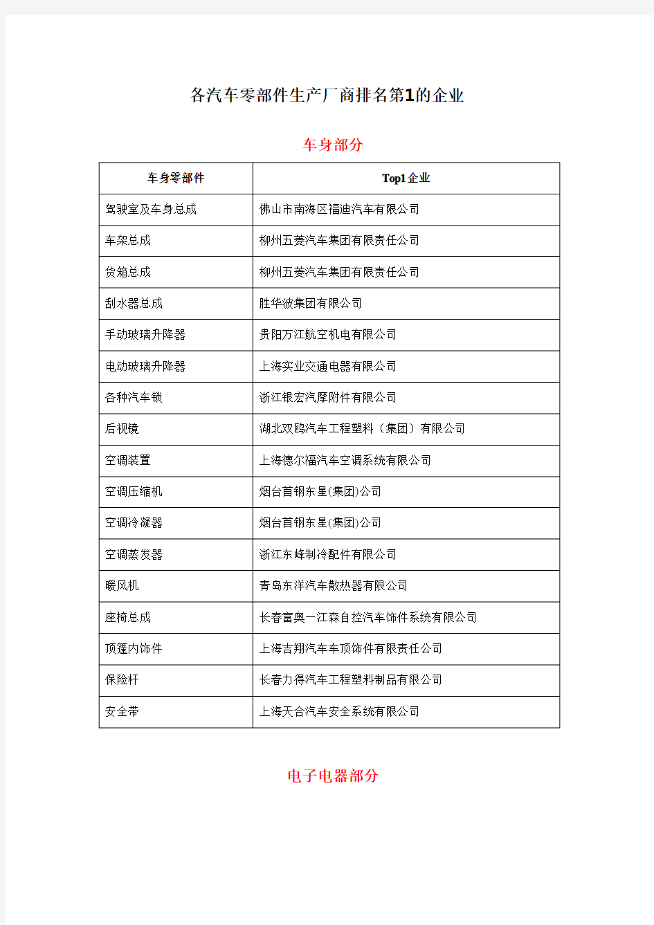 各汽车零部件生产厂商排名第1的企业