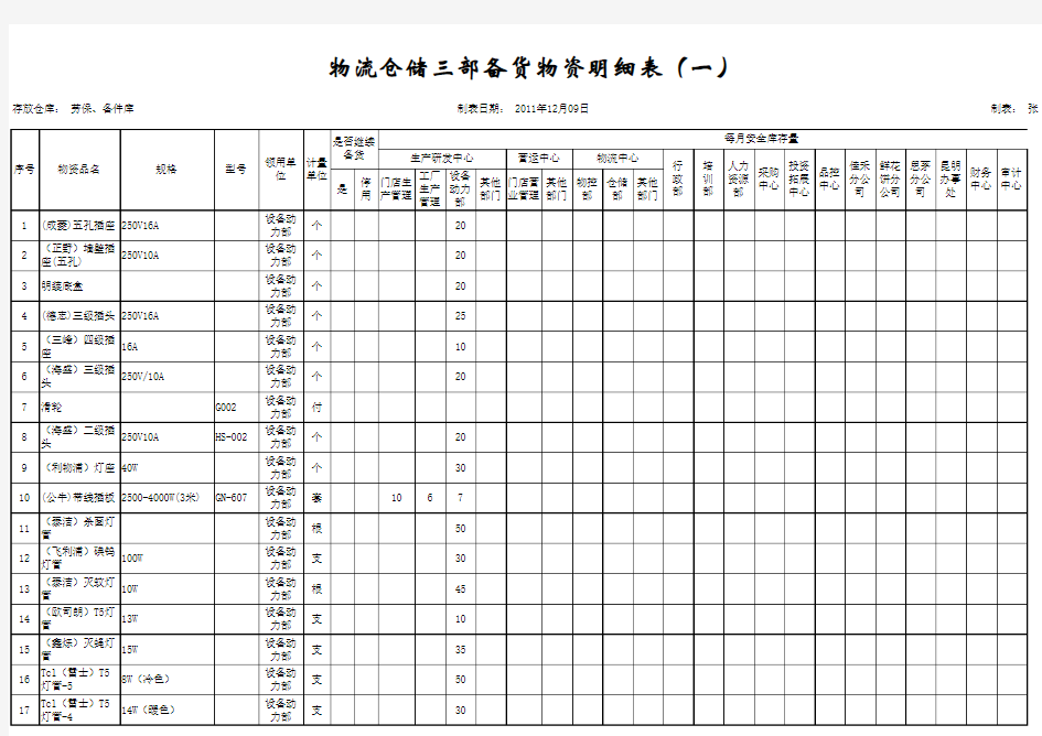 劳保、工用具月最低库存明细表(汇总表)