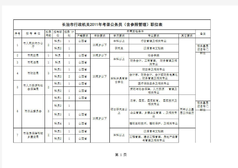 长治市行政机关2011年考录公务员(含参照管理)职位表