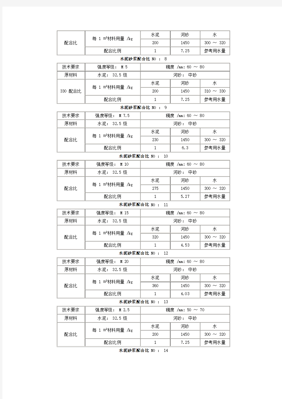 各种强度等级的水泥砂浆标准配合比