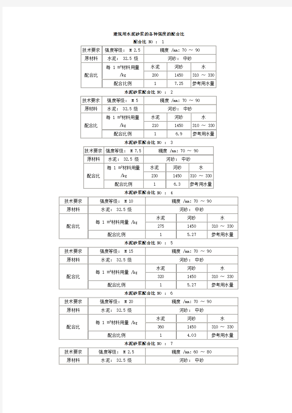 各种强度等级的水泥砂浆标准配合比