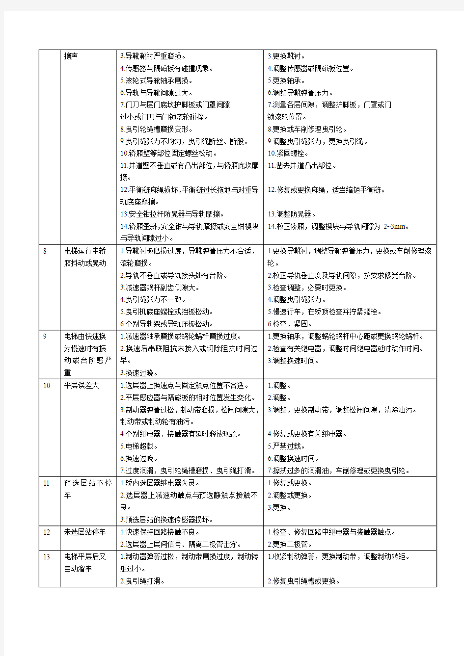 电梯故障原因及排除方法一览表