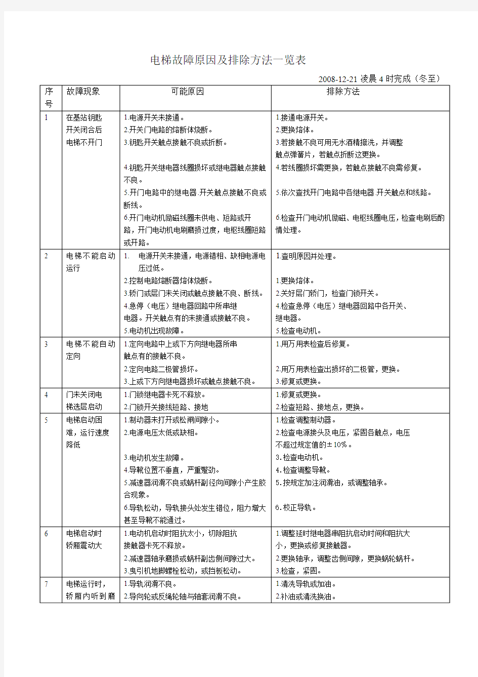 电梯故障原因及排除方法一览表