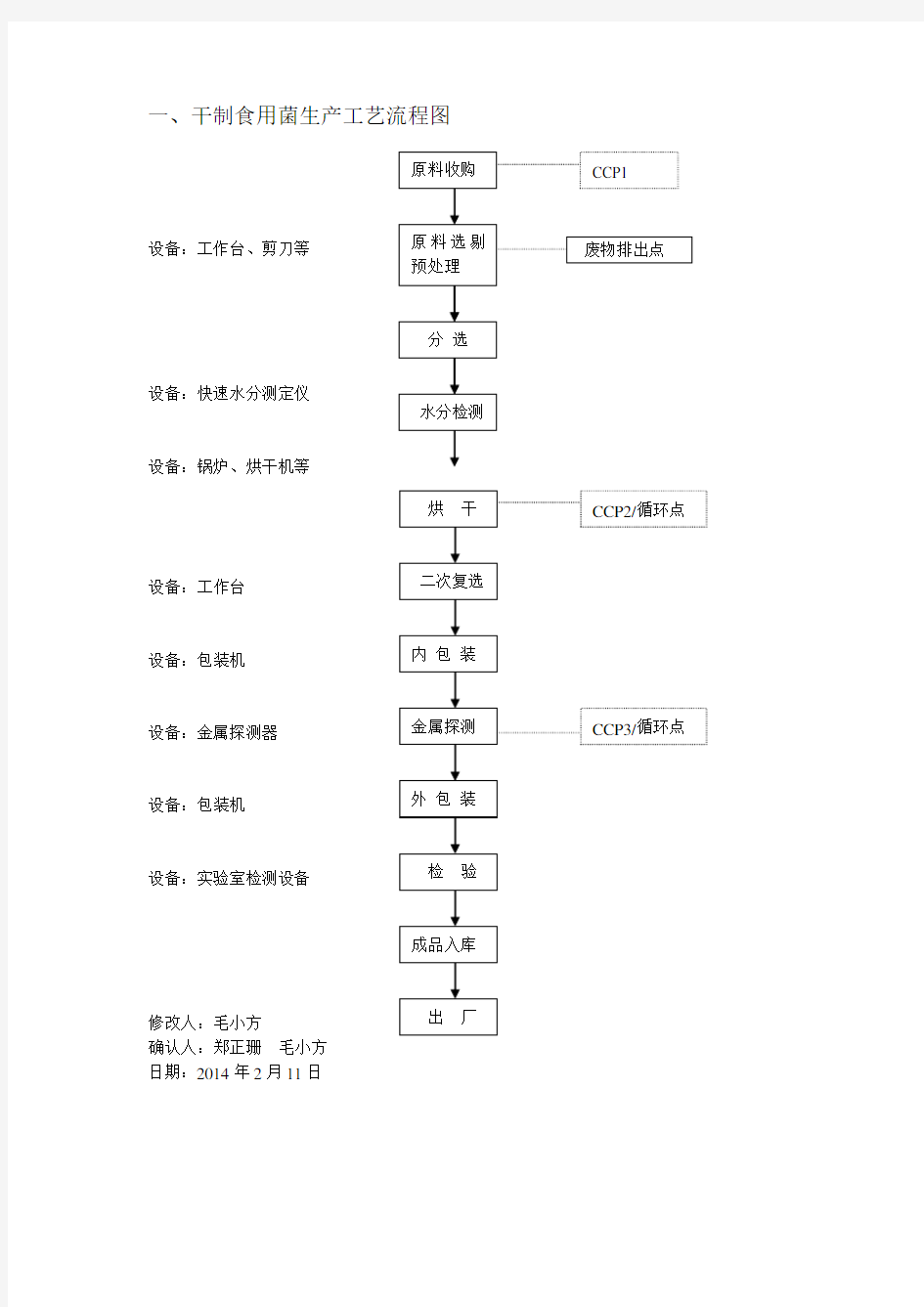 工艺生产流程图