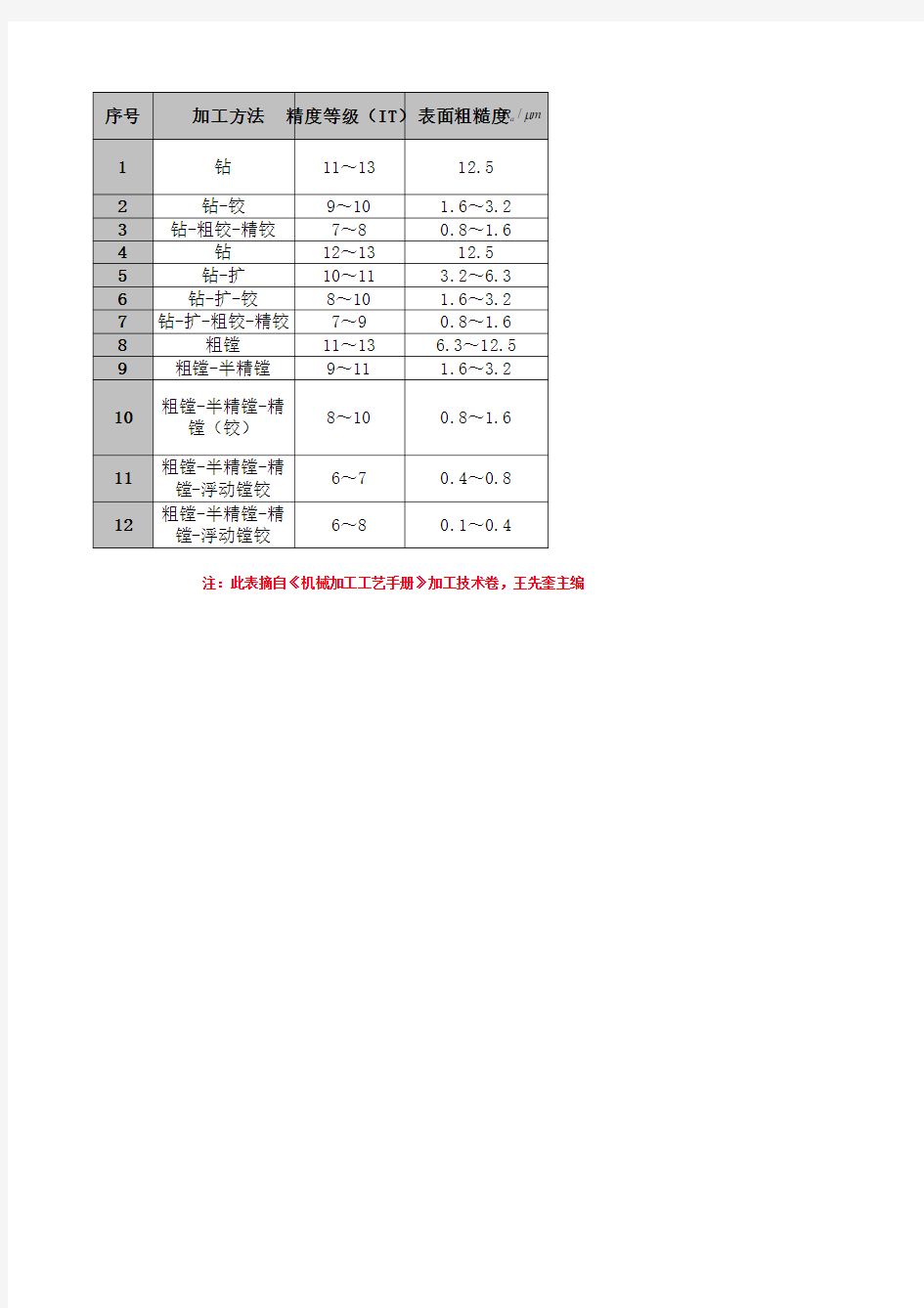 在车床上加工内孔的精度和适用范围