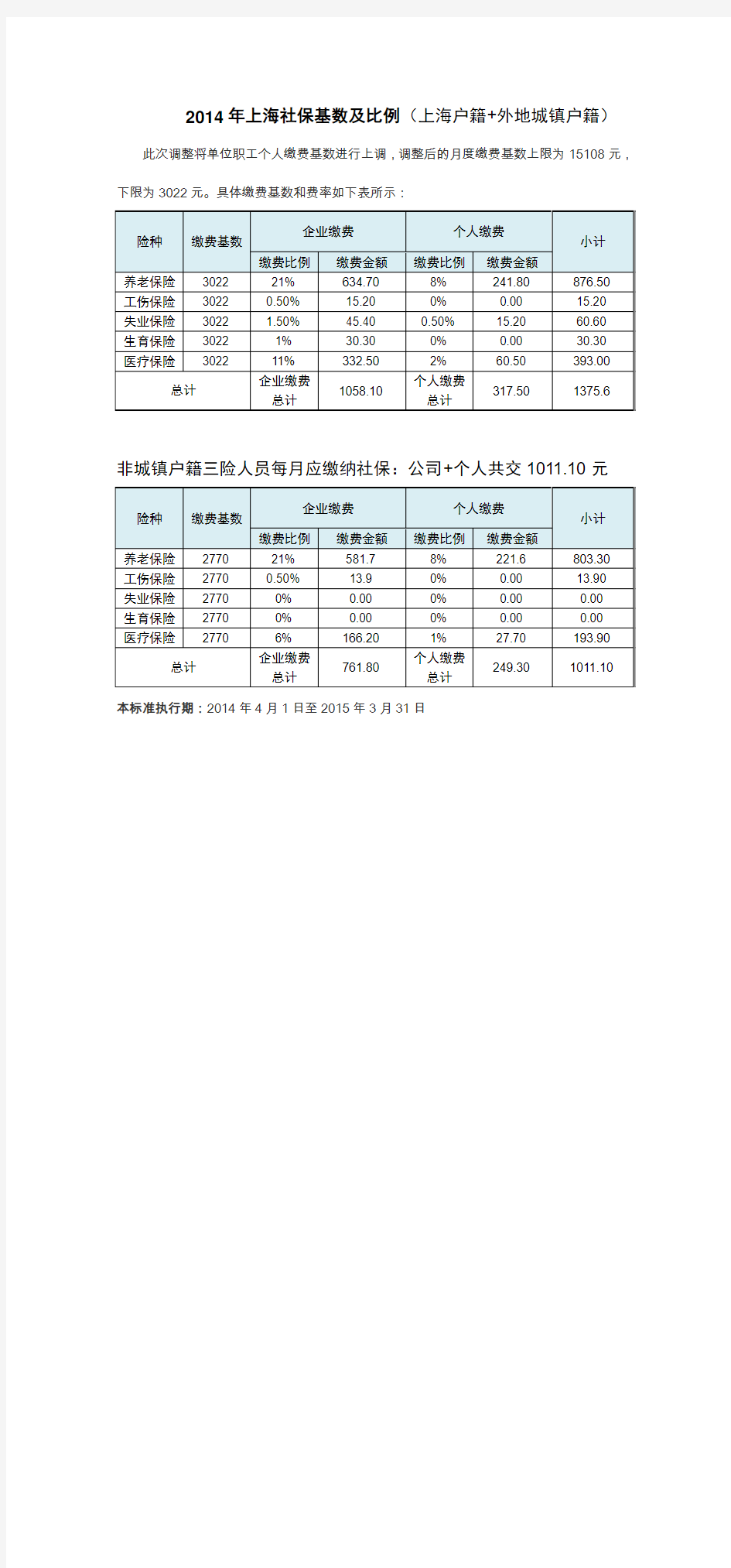2014年上海社保缴费基数及比例