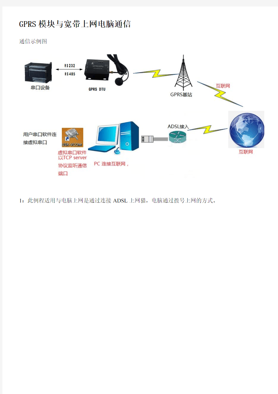 GPRS模块与宽带上网电脑通信