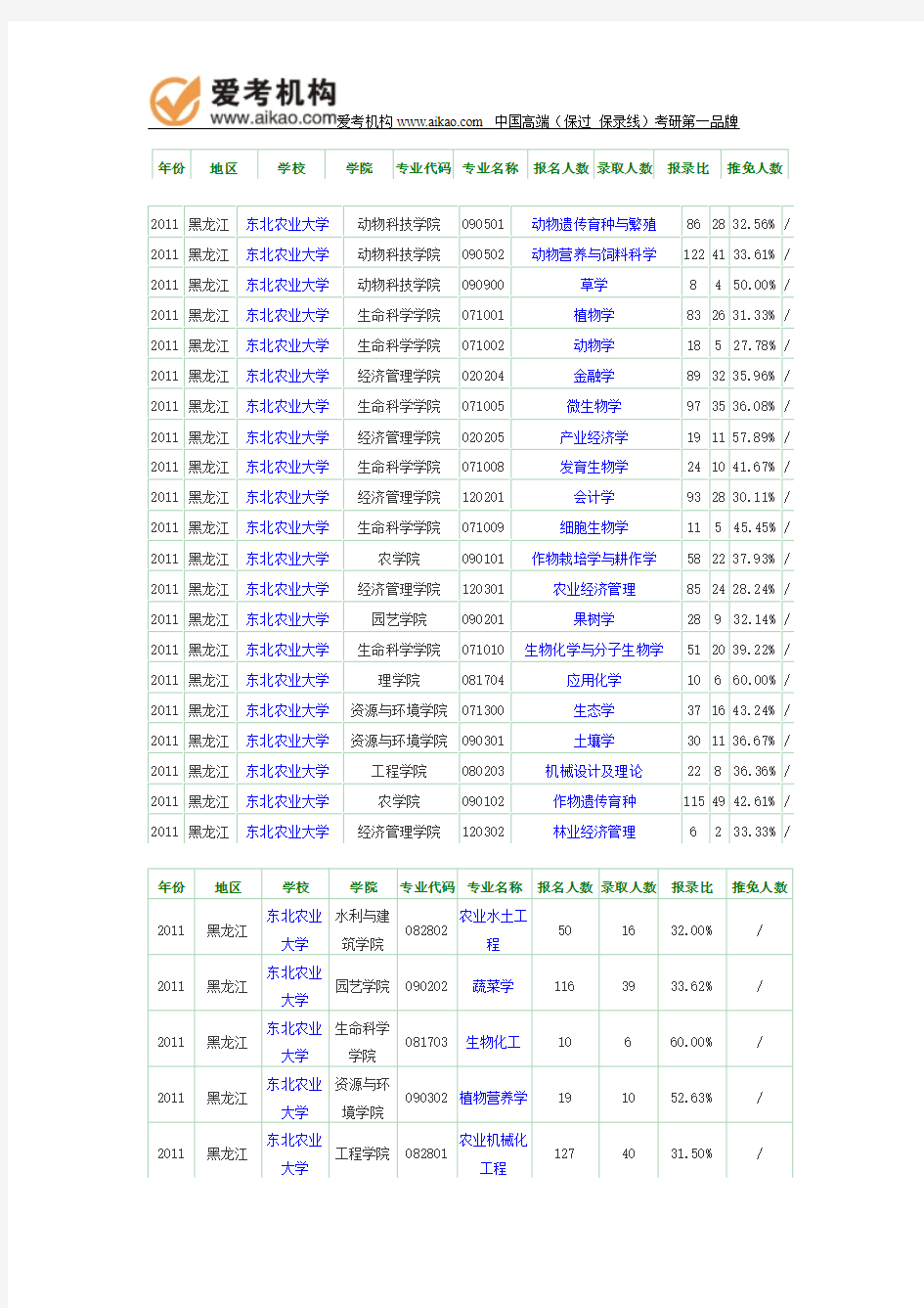 2011年东北农业大学报录比