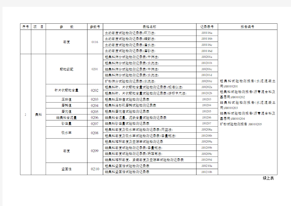 附录1  推荐的试验检测数据记录文件及报告文唯一性标识编码表