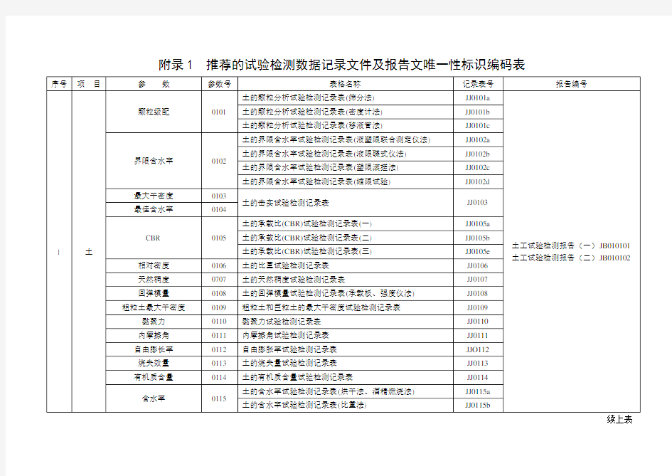 附录1  推荐的试验检测数据记录文件及报告文唯一性标识编码表