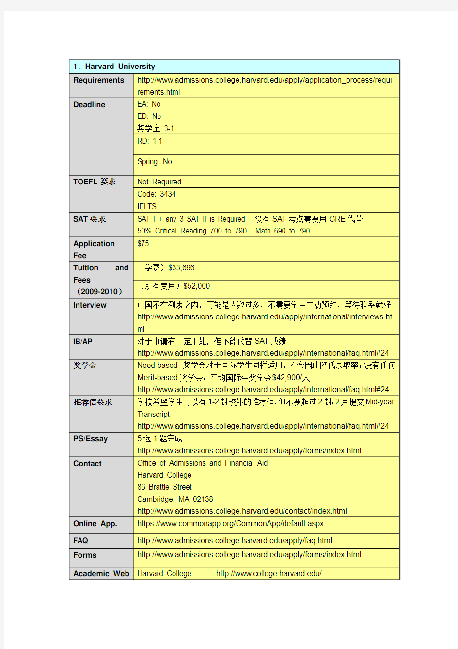 美国大学本科前50录取信息1-10