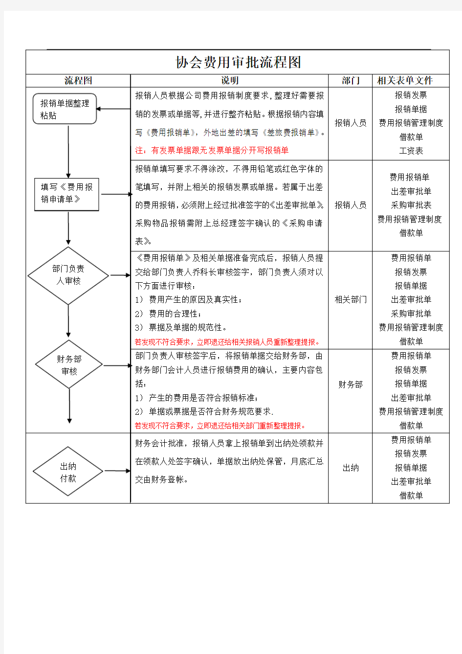 费用报销流程图