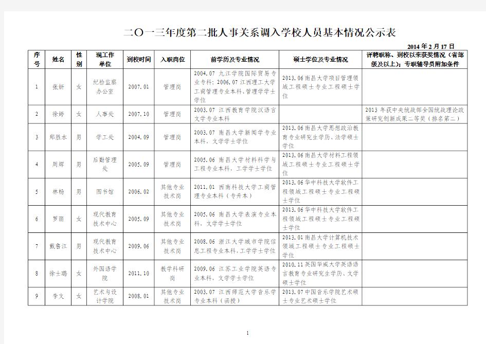 2013年度南昌大学人事关系调入学校的人事代理人员基本情况公示表