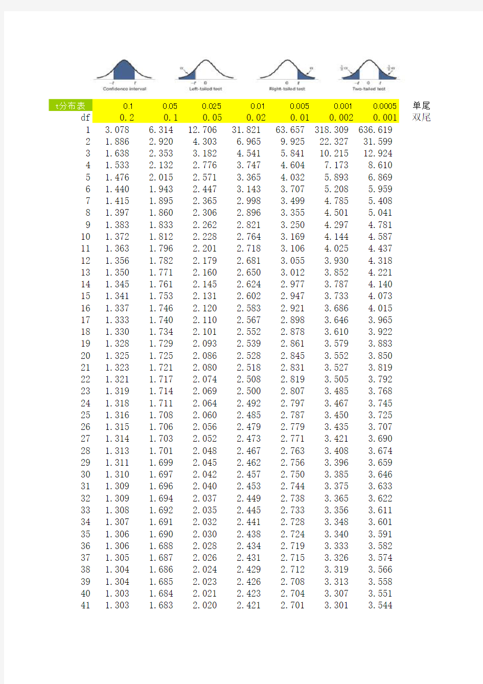 概率论综合检验临界值分布表(卡方分布+f分布+t分布等)