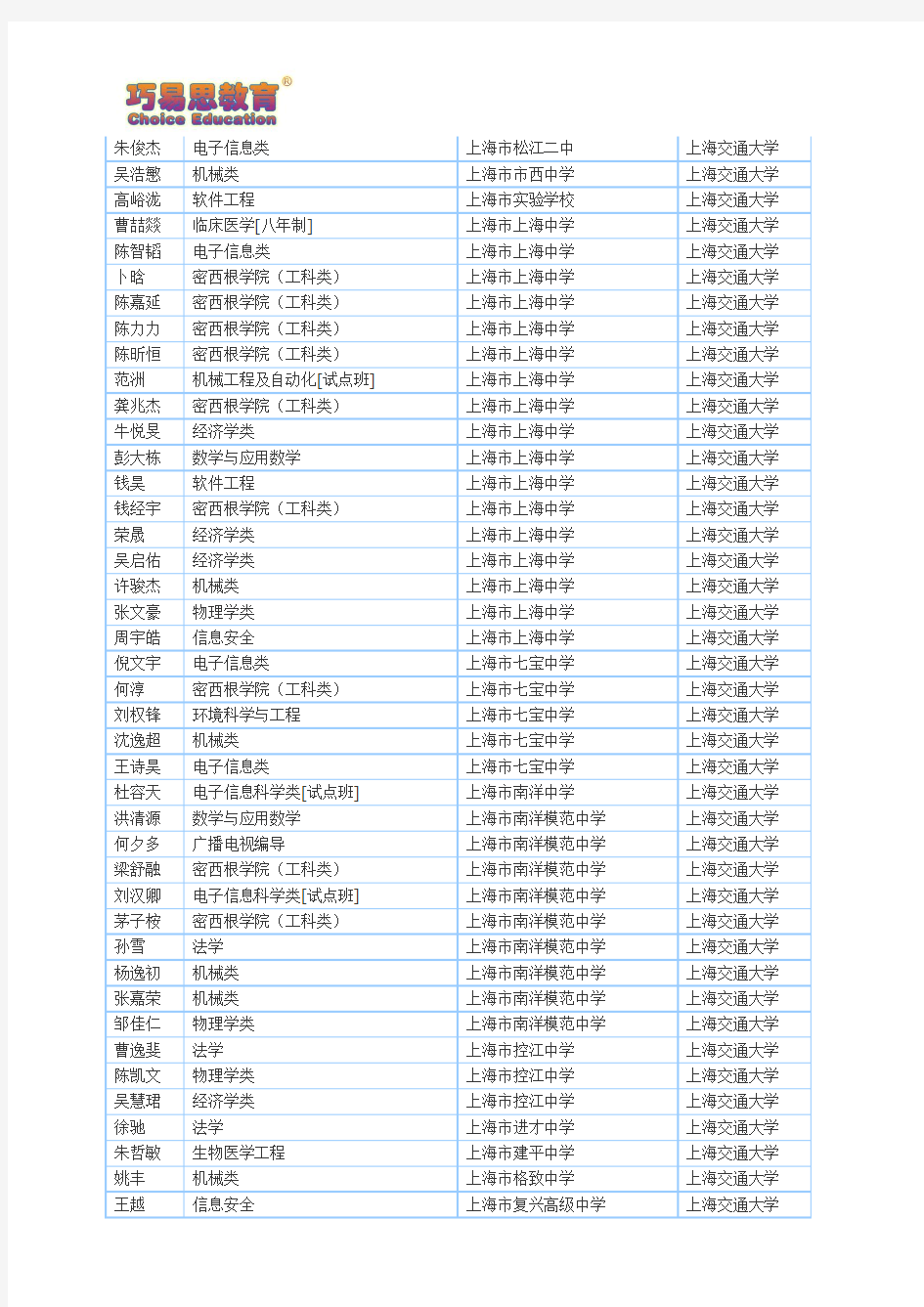 巧易思教育2014年上海交通大学、复旦大学自主招生预录取学员名单