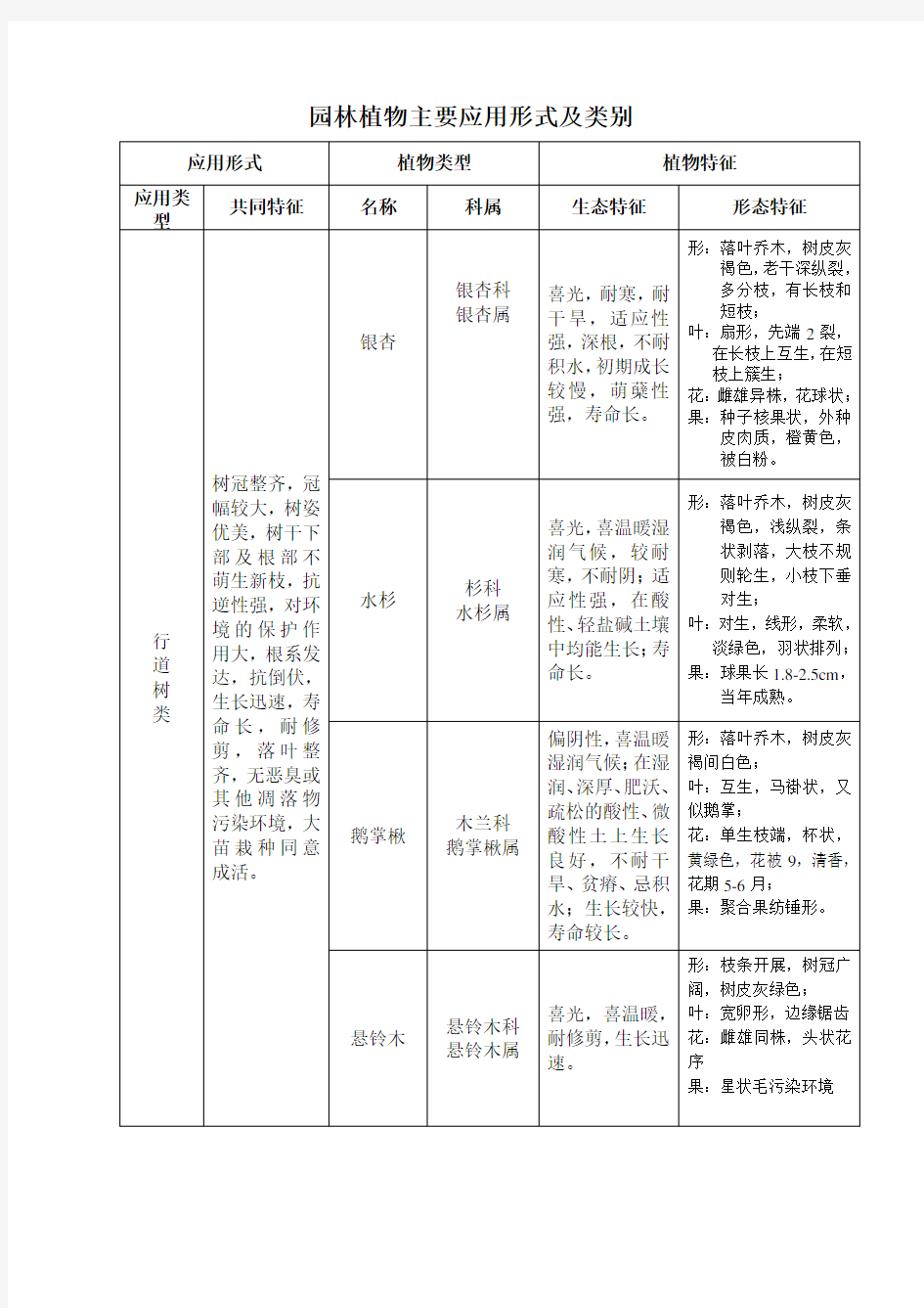 园林植物主要应用形式及类别