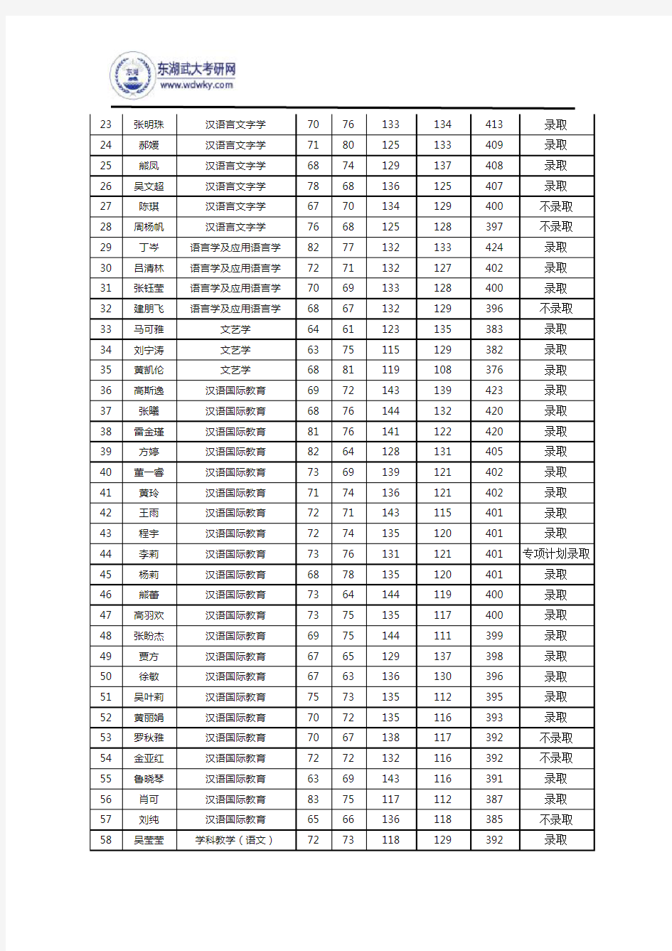 2016年武汉大学文学院硕士研究生复试名单公示