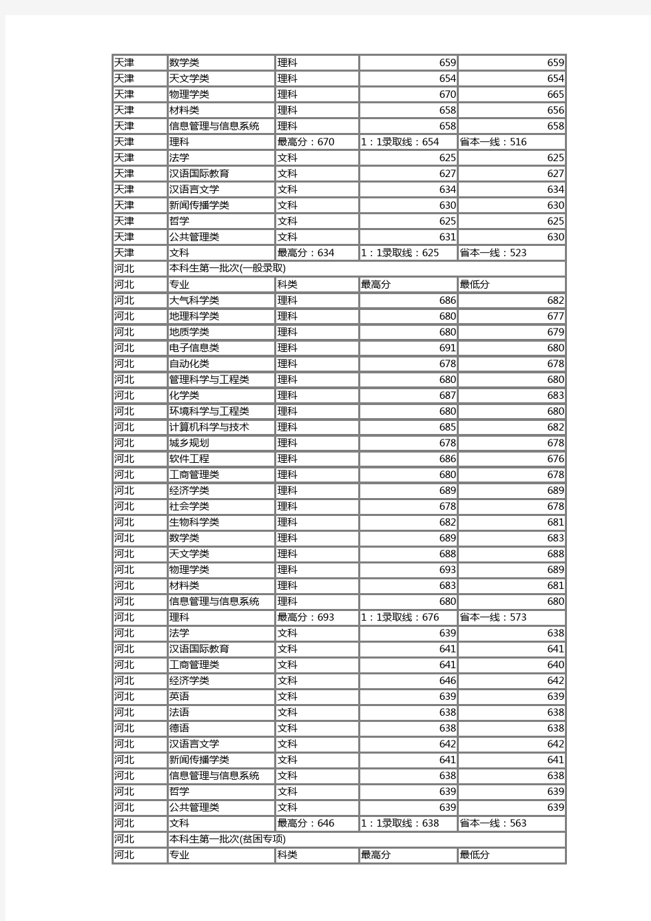 南京大学2014年各省各专业录取分数线