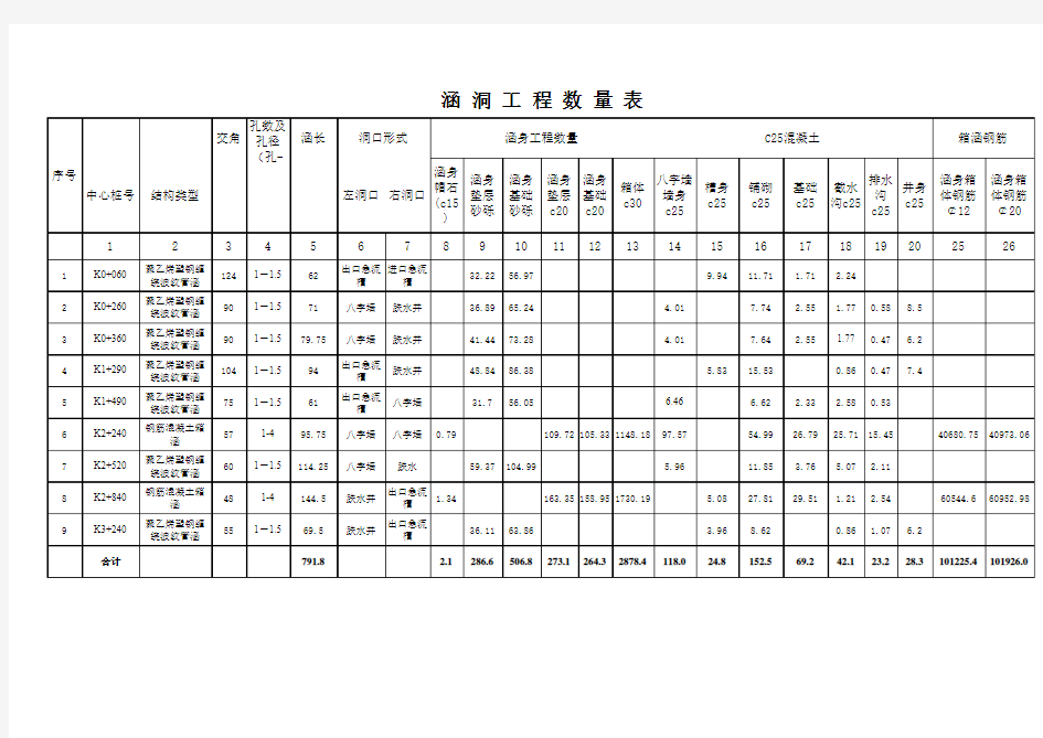 涵洞工程数量表