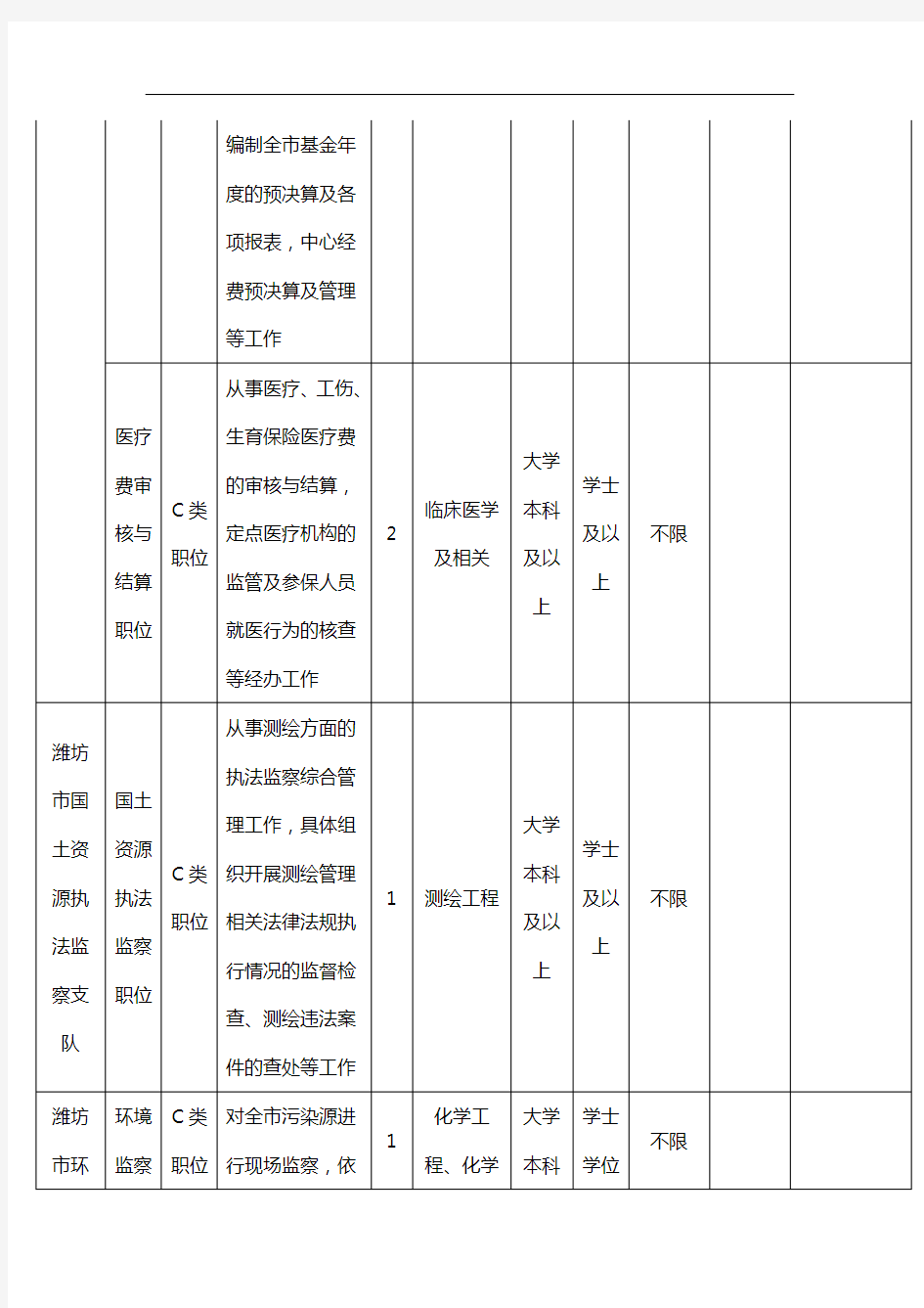 2015年山东潍坊市公务员招考职位表
