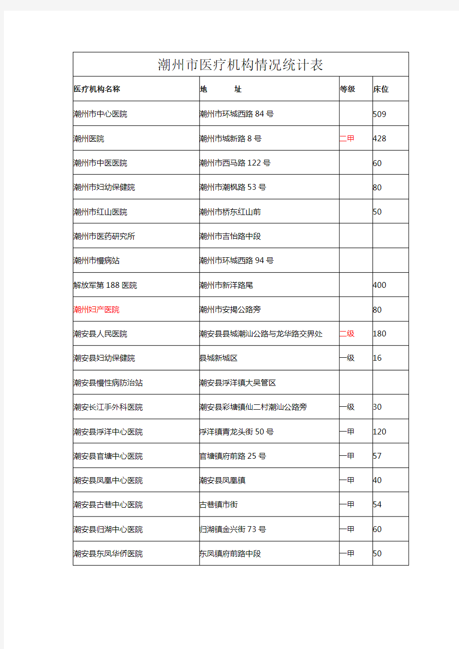 潮州市医疗机构情况统计表